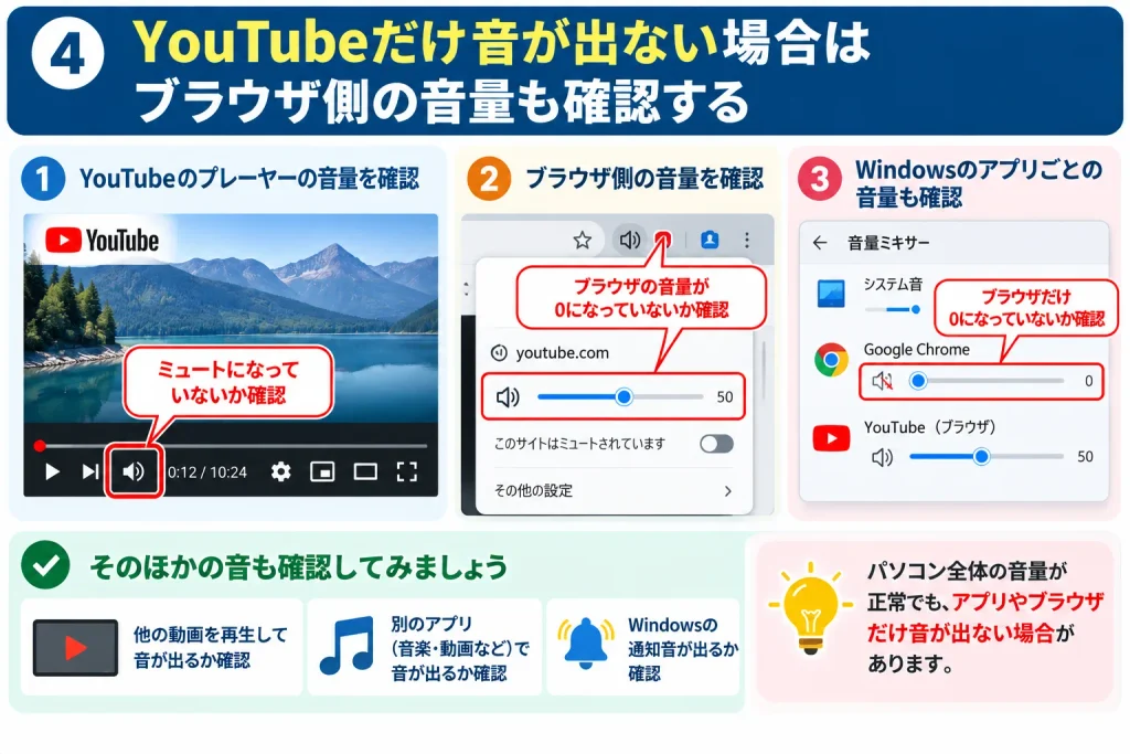 YouTubeだけ音が出ない場合はブラウザ側の音量も確認する