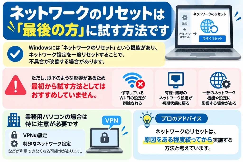 ネットワークのリセットは「最後の方」に試す方法です