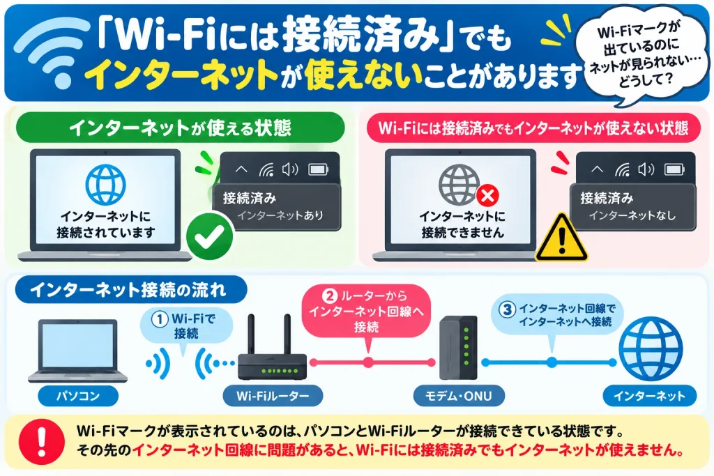 「Wi-Fiには接続済み」でもインターネットが使えない