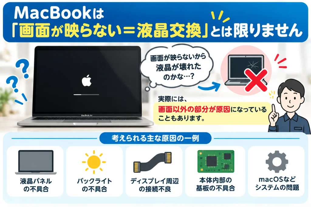 MacBookは「画面が映らない＝液晶交換」とは限りません