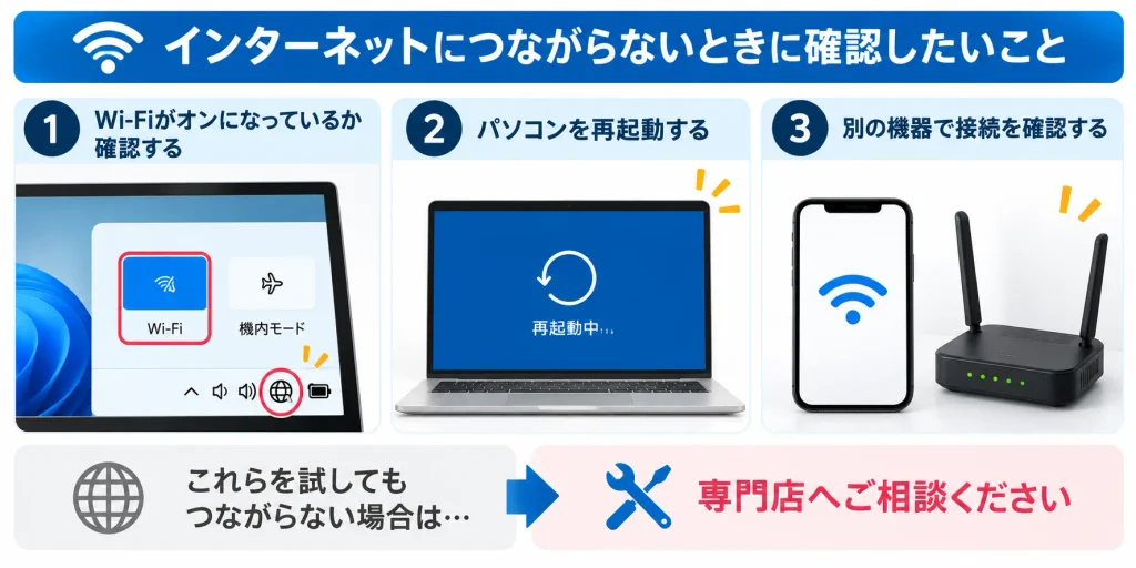 インターネットにつながらないときに確認したいこと
突然インターネットが使えなくなった場合は、修理を依頼する前に次の項目を確認してみましょう。

Wi-Fiがオンになっているか確認する
Wi-Fiがオフになっていたり、機内モードが有効になっていたりしないか確認します。

パソコンを再起動する
一時的な不具合であれば、再起動によって改善することがあります。

スマートフォンなど別の機器で接続を確認する
ほかの機器もつながらない場合は、Wi-Fiルーターやインターネット回線に問題がある可能性があります。